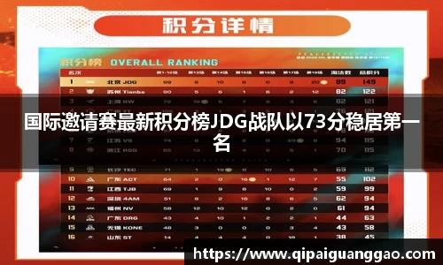国际邀请赛最新积分榜JDG战队以73分稳居第一名